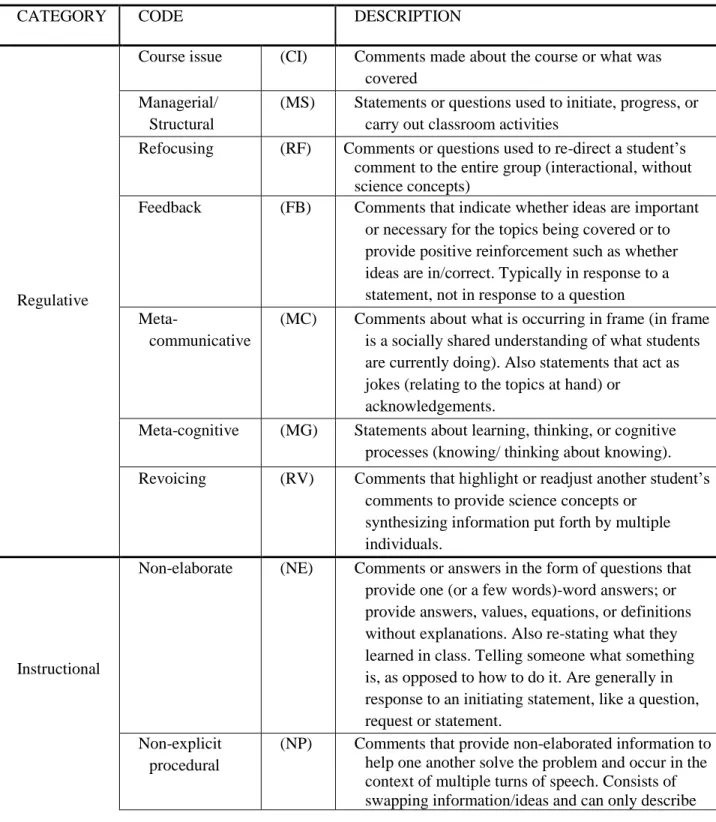 Table 1. The emergent categories and codes. 
