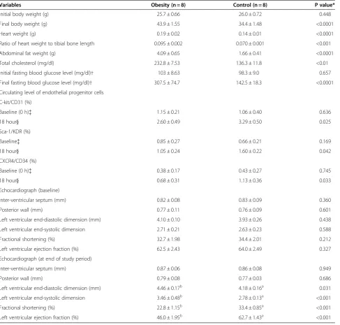 Table 1 The baseline characteristics, laboratory findings and echocardiography results