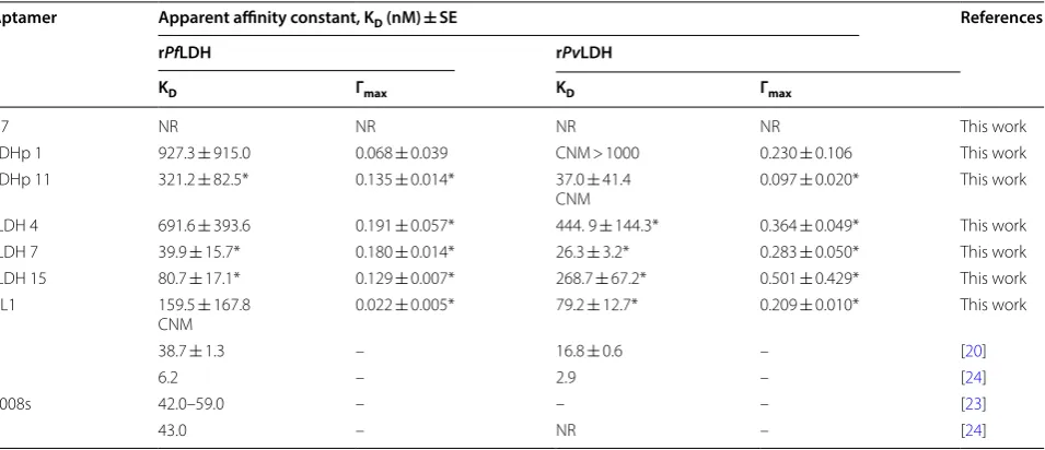 Table 2 KD values for aptamers LDHp 1, LDHp 11, rLDH 4, rLDH 7, rLDH 15, C7 and pL1 binding to immobilized proteins, rPfLDH and rPvLDH determined using ELONA