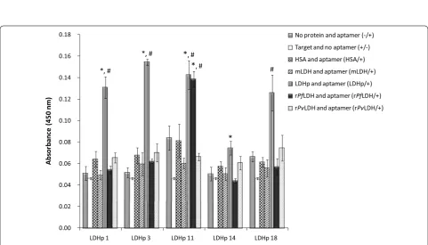 Fig. 3 ELONA‑assessed binding of biotinylated rLDH‑generated ssDNA aptamers to the target, rPfLDH, the polypeptide, LDHp, and relevant proteins used as controls in this study