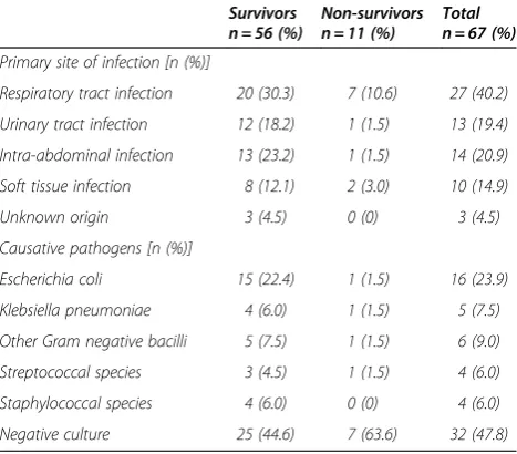 Table 1 Baseline characteristics of severe sepsis patientsand control subjects