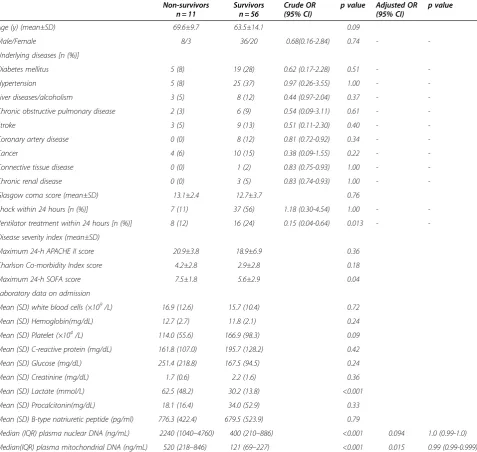 Table 3 Prognostic factors of septic patients at the emergency room