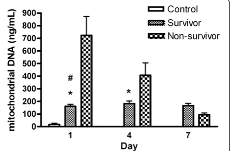 Figure 1 Levels of circulating nuclear DNA in plasma ondifferent days in severe sepsis patients and control subjects.#p < 0.001, severe sepsis patients vs