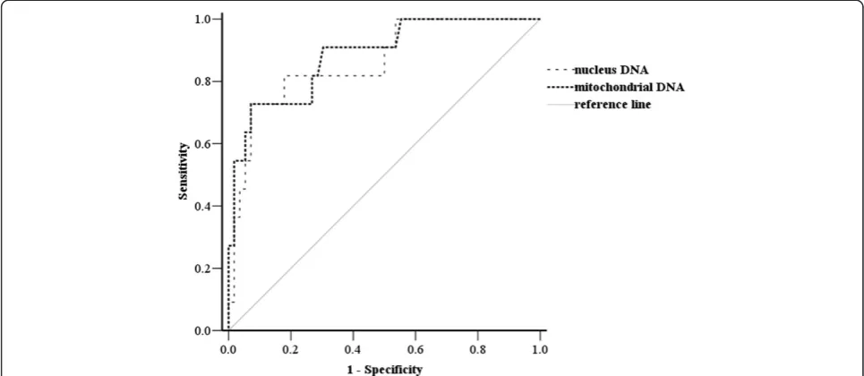 Figure 3 The receiver operating characteristic (ROC) curve for both plasma mitochondrial and nuclear DNA levels on admission