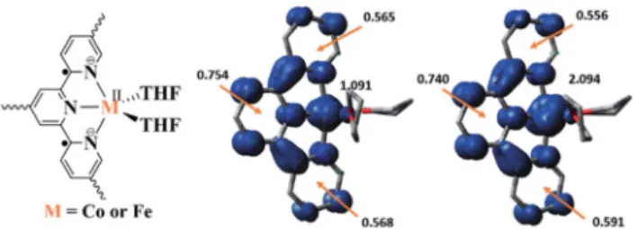 Fig. 7 Proposed electronic structure of M II (THF) 2 $(TPYcc) 2 -MOL, M ¼ Co or Fe (left); calculated Mulliken spin density distribution and spin density plots (blue: positive; green: negative) of Co(tpy)(THF) 2 quartet state (middle) and Fe(tpy)(THF) 2 q