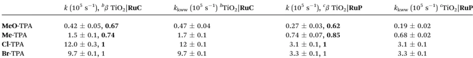 Fig. 5 Single wavelength absorption changes measured after pulsed 532 nm laser excitation of TiO 2 |RuP in 0.1 M LiClO 4 with 8 mM of Br-TPA at indicated temperatures (a)