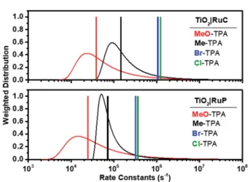 Fig. 6 Calculated L´ evy distribution of the charge recombination rate constants abstracted from transient data for electron transfer from TiO 2 (e  )|RuC (top) and TiO 2 (e  )|RuP (bottom) to MeO-TPA + (red) or to Me-TPA + (black)