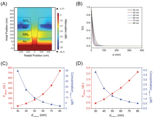 Fig. 2 (A) Cross-sectional heat map of evanescent ﬁeld amplitudes in E-ZMW nanopore obtained by ﬁnite-element simulations, showing attenuation with distance from the aperture in the nanopore geometry