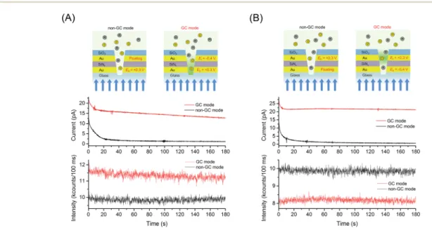Fig. 4 Experimental schemes for continuous electrical and optical measurements while switching the bias potentials of the electrodes