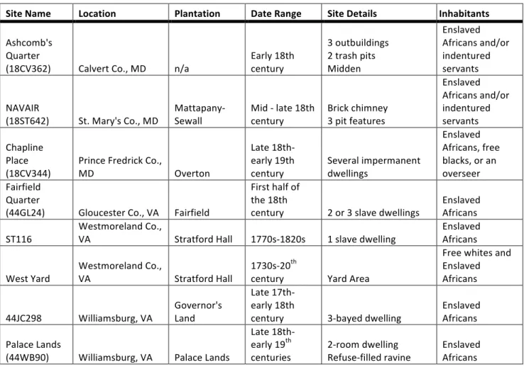 Table 1: Site Descriptions 
