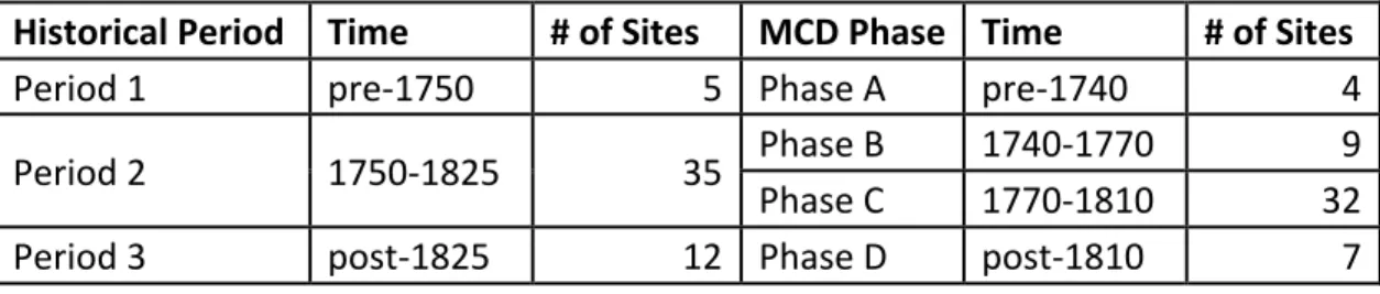 Table 2: Historical Periods and MCD Phases 