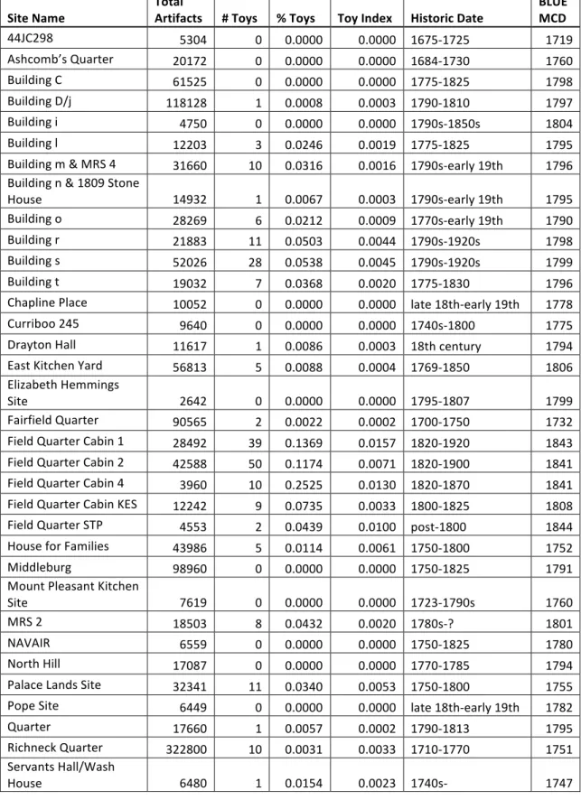 Table 3:  Site Dates and Toys 