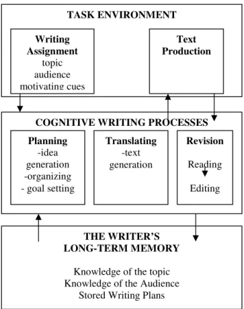 Figure 1 The Hayes-Flower Model (1980) redrawn for clarification (Hayes, 1996) 
