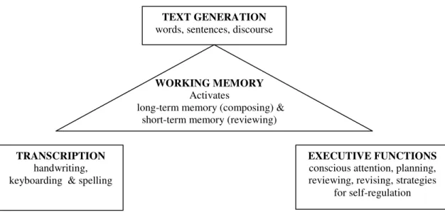 Figure 3 Simple View of Writing Model (Berninger &amp; Amtmann, 2003) 