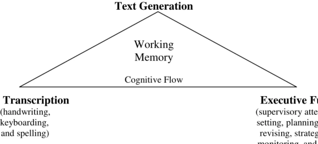 Figure 4 Not-So-Simple View of Writing Model (Berninger &amp; Winn, 2006) 