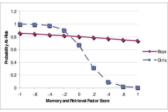 Figure 5 Probability At-Risk: Memory &amp; Retrieval x Gender 