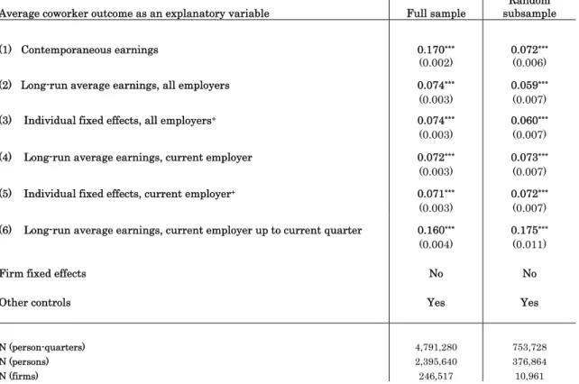 Table 1.2. Peer Effects in Earnings,   Basic Specifications and No Firm Fixed Effects 