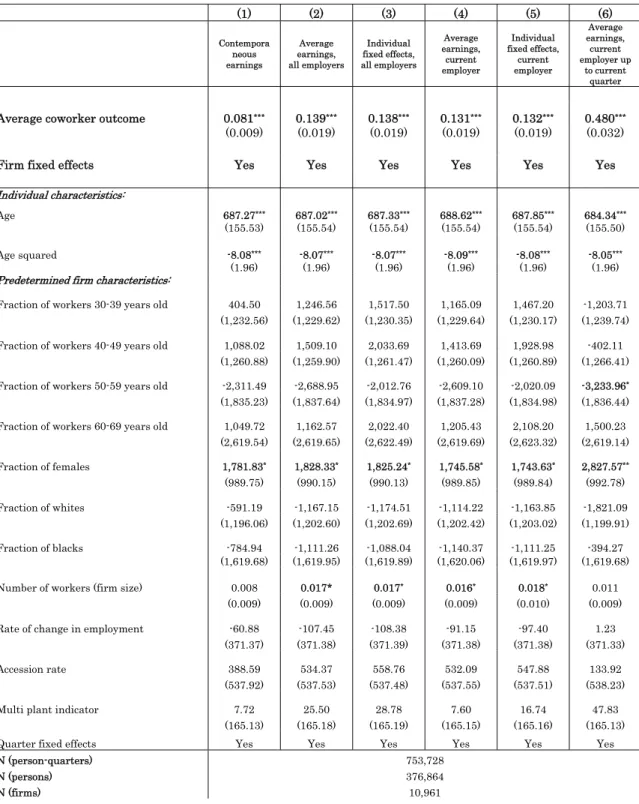 Table 1.3. Peer Effects in Earnings,   Basic Specifications with Firm Fixed Effects 