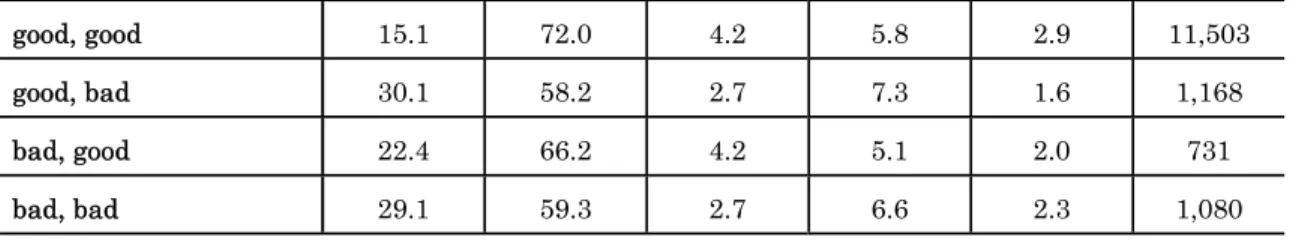 Table 2.1. Employment Transition Rates by Selected Worker Characteristics 