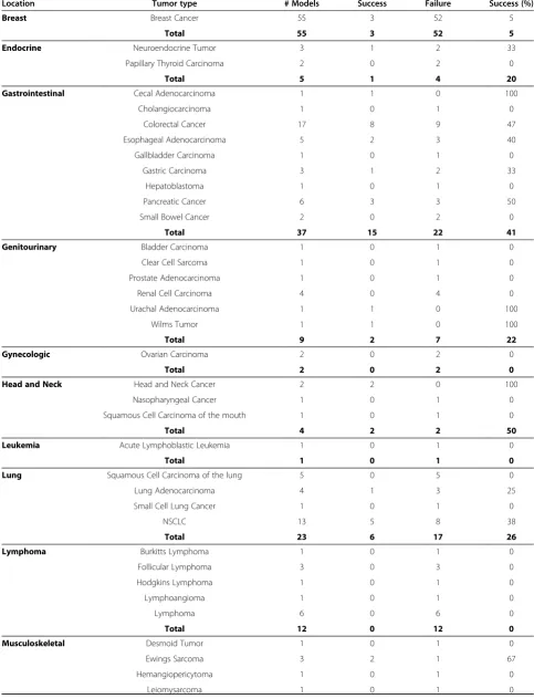 Table 1 Summary of Tumorgraft Development