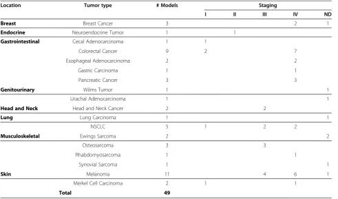 Table 1 Summary of Tumorgraft Development (Continued)