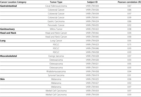 Table 4 Pearson correlation coefficient of each individual tumorgraft and originating patient tumor based onAffymetrix gene expression data