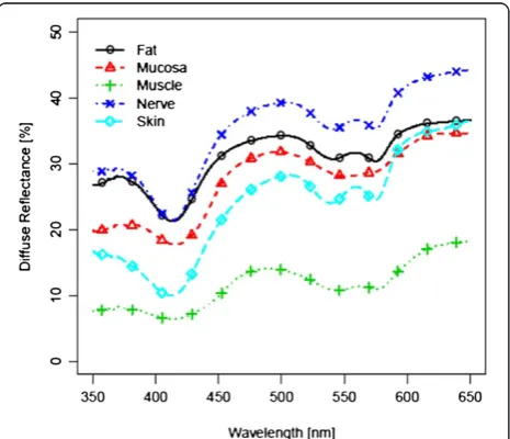 Figure 4 Diffuse reflectance spectra after ablation; MeanStandard Deviation of Measurements within the same tissue type:7.216.