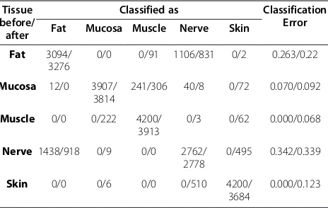 Table 2 Confusion matrix and classification error – beforeand after laser ablation