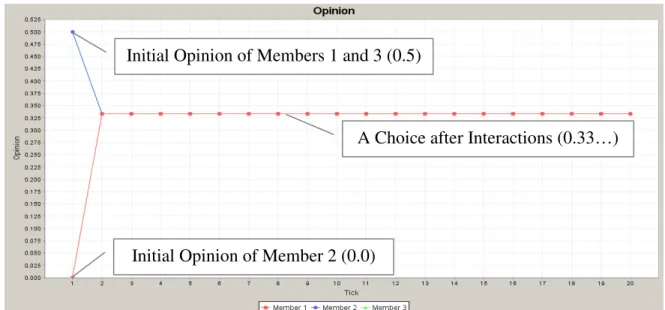 Figure 4.1 Outcome of the Baseline Model 