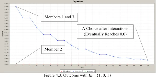 Figure 4.3. Outcome with E i  = {1, 0, 1} 