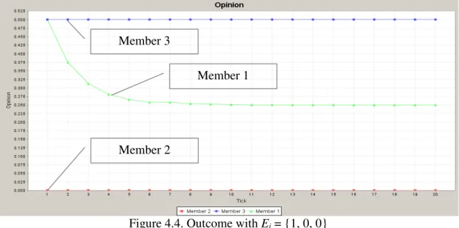 Figure 4.4. Outcome with E i  = {1, 0, 0} 