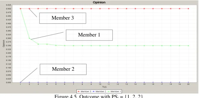Figure 4.5. Outcome with PS i  = {1, 2, 2} 