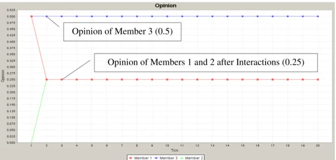 Figure 4.7. Outcome of ABMs 14 and 15 with Search Rule 4 