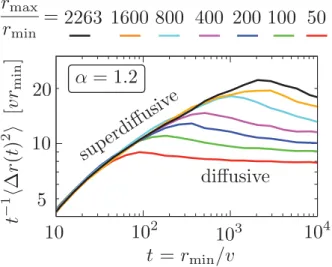 FIG. 4. (Color online) Time dependence of the mean-square displacement (divided by t so that saturation indicates diffusive scaling)