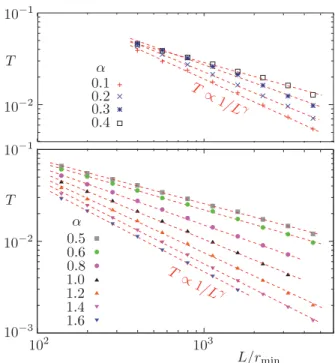 FIG. 6. (Color online) Transmission probability T uncon through a 2D unconstrained L´evy glass, for different values of the maximum disk radius r max 