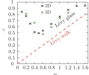 FIG. 9. (Color online) Comparison of the α dependence of the transmission exponent γ for a 2D and 3D L´evy glass