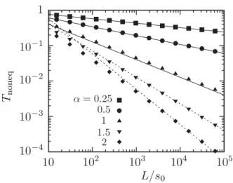 FIG. 12. Transmission probability T noneq of a L´evy walk through a slab of thickness L, for nonequilibrium initial conditions
