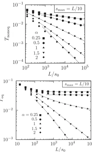 FIG. 13. (Color online) Transmission probability T eq of a L´evy walk through a slab of thickness L, for equilibrium initial conditions.