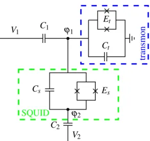 Figure 2.1: A candidate for a device whose Hamiltonian contains all the desired inter- inter-actions could be this system composed of a transmon qubit (blue box) with Josephson energy E t and a SQUID (green box) with Josephson energy E s 