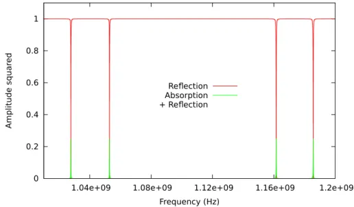 Figure 4.3: This figure describes the reflection of a photon by the quantum switch in the low energy range (around ω 2a , ω 2b , ω 3a and ω 3b )