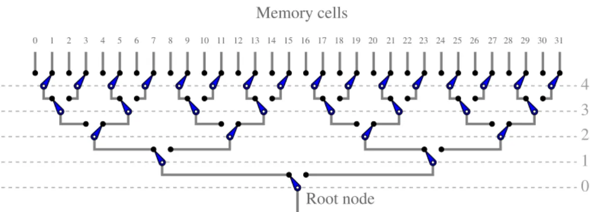 Figure 1.1: A common random access memory can be schematically represented with this diagram [14]