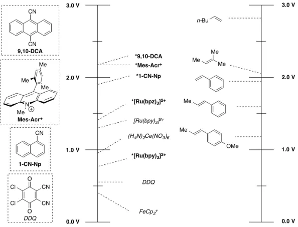 Figure 2.6. Reduction Potentials of a Variety of Oxidants and Photo-oxidants, and Oxidation  Potentials of Some Representative Alkenes (vs