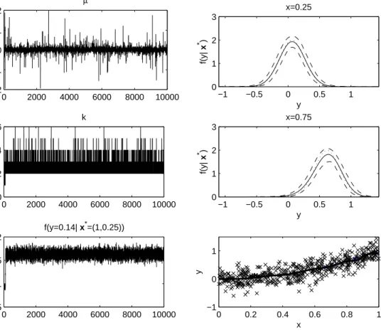 FIGURE 2.1: Results for the first simulation example. The left column provides trace plots for representative quantities, while the right panel shows the conditional distributions for two different values of x, as well as the mean function estimation along