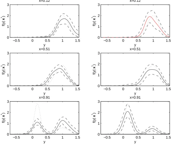FIGURE 2.2: Estimated predictive densities from the PPM (left panel) and the GPPM (right panel) at the 10th, 50th and 90th percentiles of the empirical distribution of x: posterior means (solid lines), pointwise 99% credible intervals (dashed lines), and t