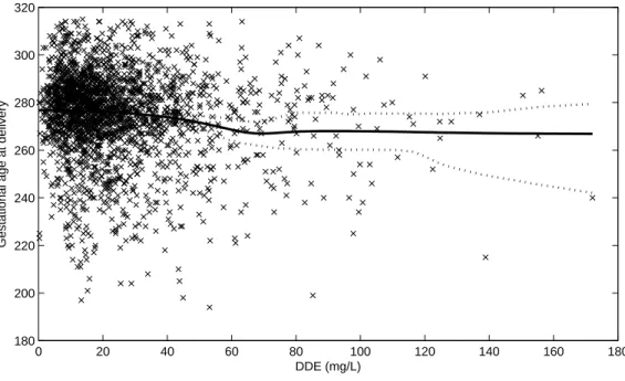 FIGURE 2.4: The conditional predictive mean of gestational age at delivery (solid line) with 99% pointwise credible intervals (dotted lines).