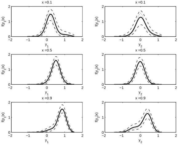 FIGURE 3.2: Estimated predictive conditional densities of y 1 (left) and y 2 (right) at the 10th, 50th and 90th percentiles of x: posterior means (solid lines), pointwise 99% credible intervals (dashed lines), and true values (dotted lines).