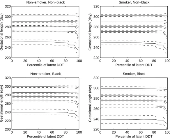 FIGURE 3.4: Plots of the 5th, 25th, 50th, 75th, and 95th percentiles of estimated conditional GAD density over percentiles of DDT by smoking status and ethnic group