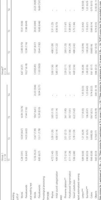 Table 2 Descriptive statistics showing mean (SD) of behavioral assessments per group across time points