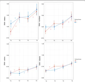 Fig. 2 Group means in each time point for RAN subtasks. Error bars represent SEM. Data from group 1 areshown in red and data from group 2 in blue