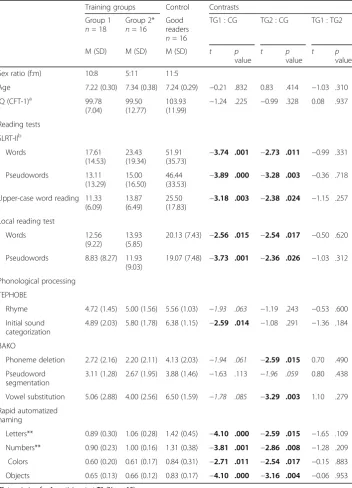 Table 1 Sample characteristics and baseline comparisons at T1 (middle of grade 1)